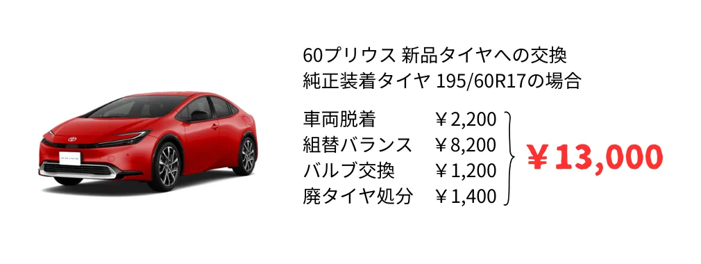 60プリウス 純正装着タイヤ 195/60R17 を新品に交換した場合の内訳。車両脱着 ¥2,200、組替バランス ¥8,200、バルブ交換 ¥1,200、廃タイヤ処分 ¥1,400 で合計 ¥13,000。